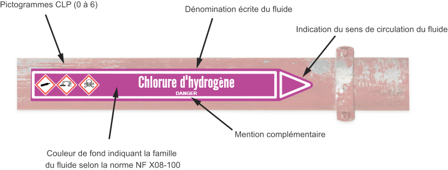 Image d’un marqueur de tuyauterie violet avec la mention chlorure d’hydrogène inscrite en blanc et pointant vers la droite, disposé sur un tuyau. Des flèches avec une légende indiquent les différents éléments du marqueur comme les pictogrammes CLP, 
            la dénomination écrite du fluide, la mention complémentaire, l’indication du sens de circulation du fluide, la mention complémentaire, et la couleur de fond indiquant la famille du fluide.